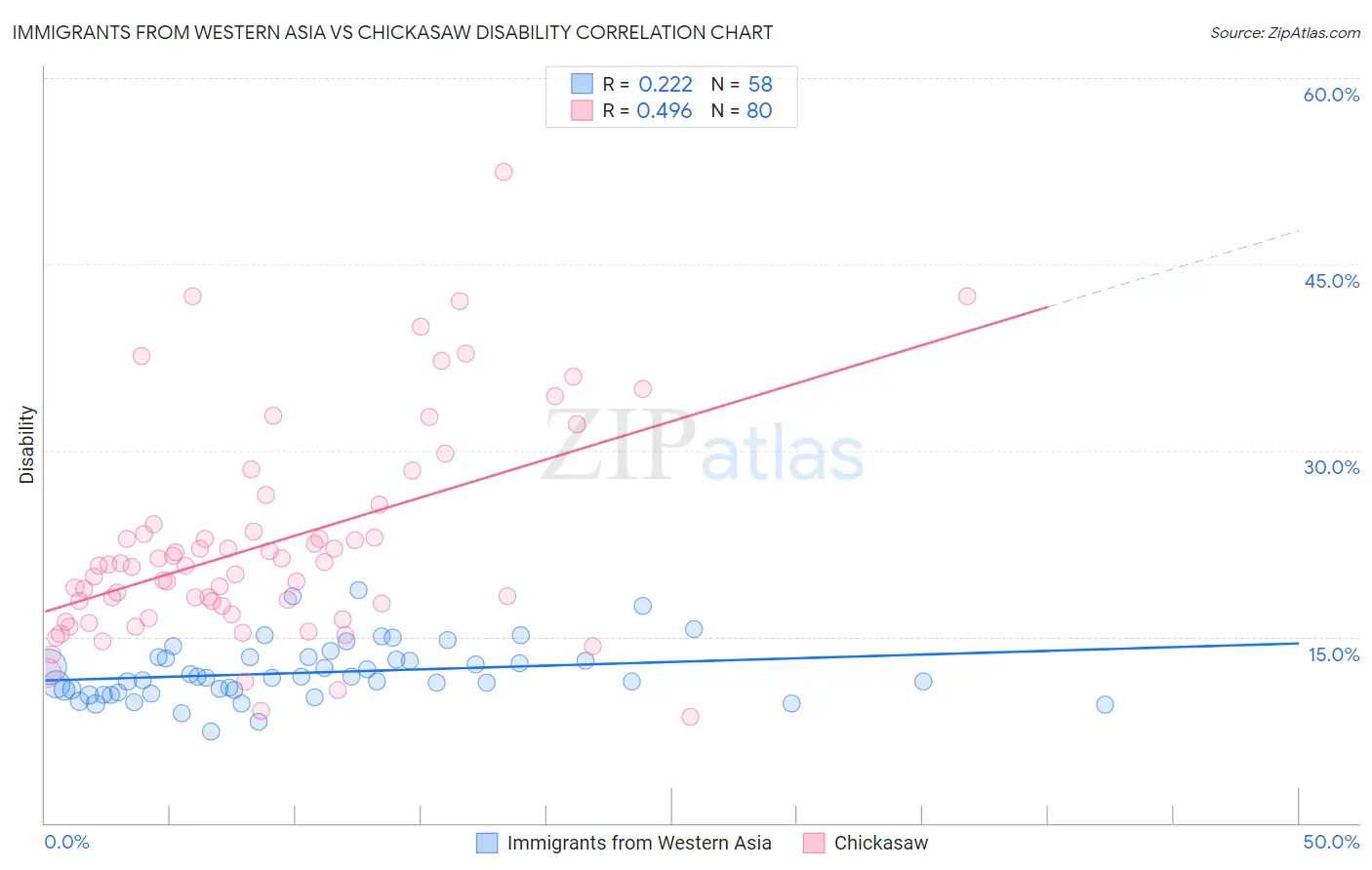 Immigrants from Western Asia vs Chickasaw Disability