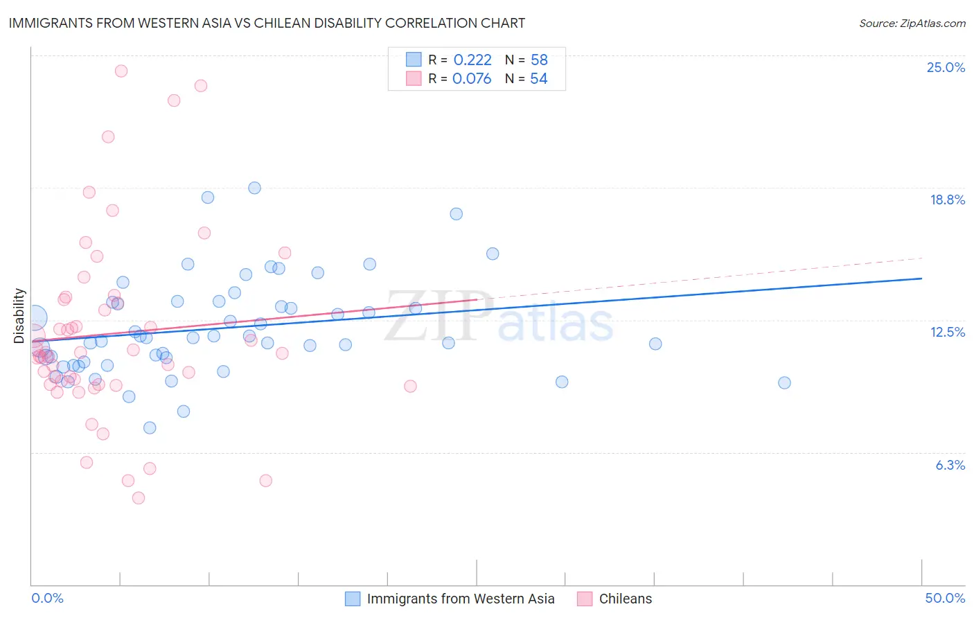 Immigrants from Western Asia vs Chilean Disability