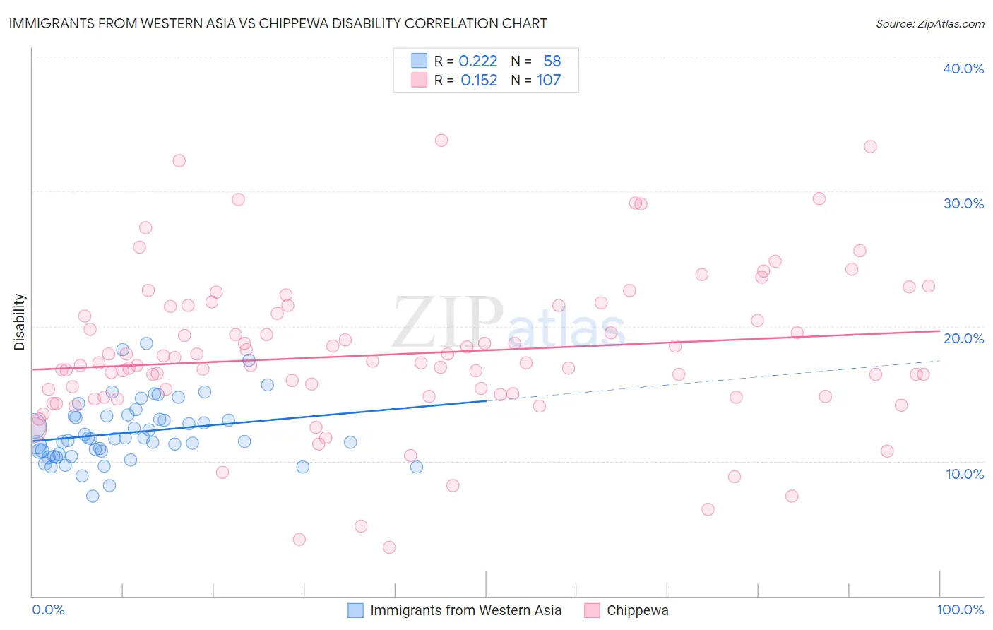 Immigrants from Western Asia vs Chippewa Disability