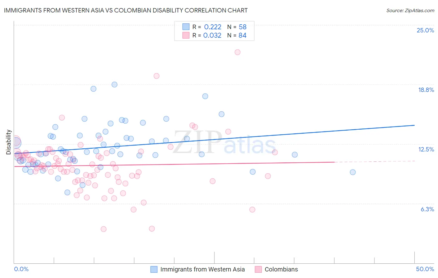 Immigrants from Western Asia vs Colombian Disability