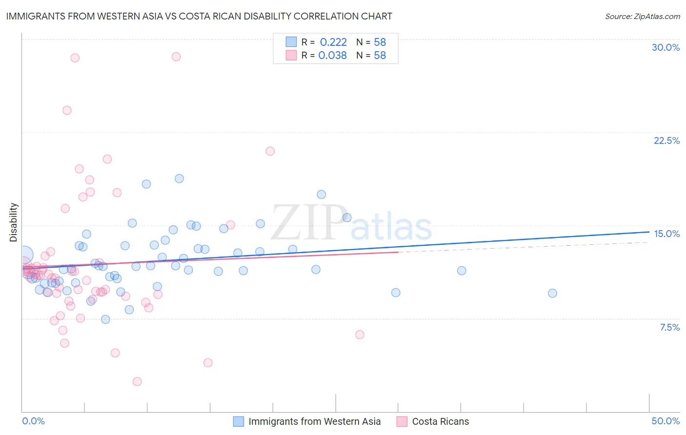 Immigrants from Western Asia vs Costa Rican Disability