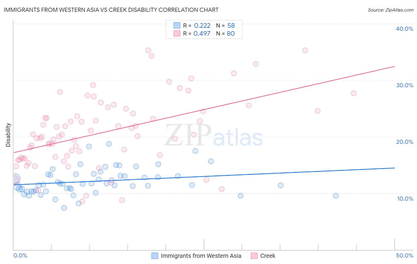Immigrants from Western Asia vs Creek Disability