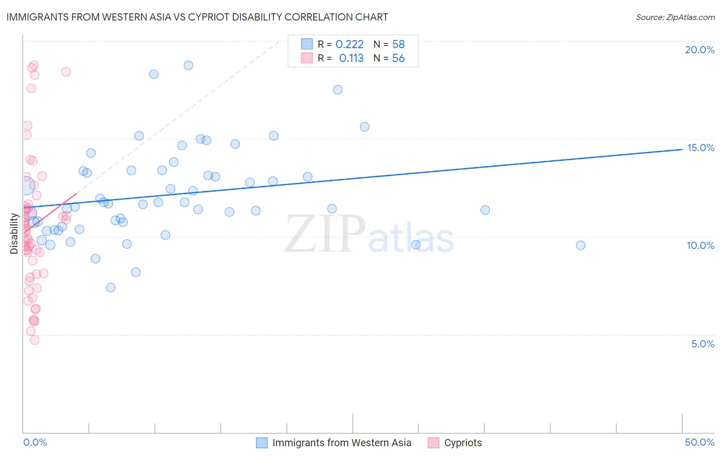 Immigrants from Western Asia vs Cypriot Disability