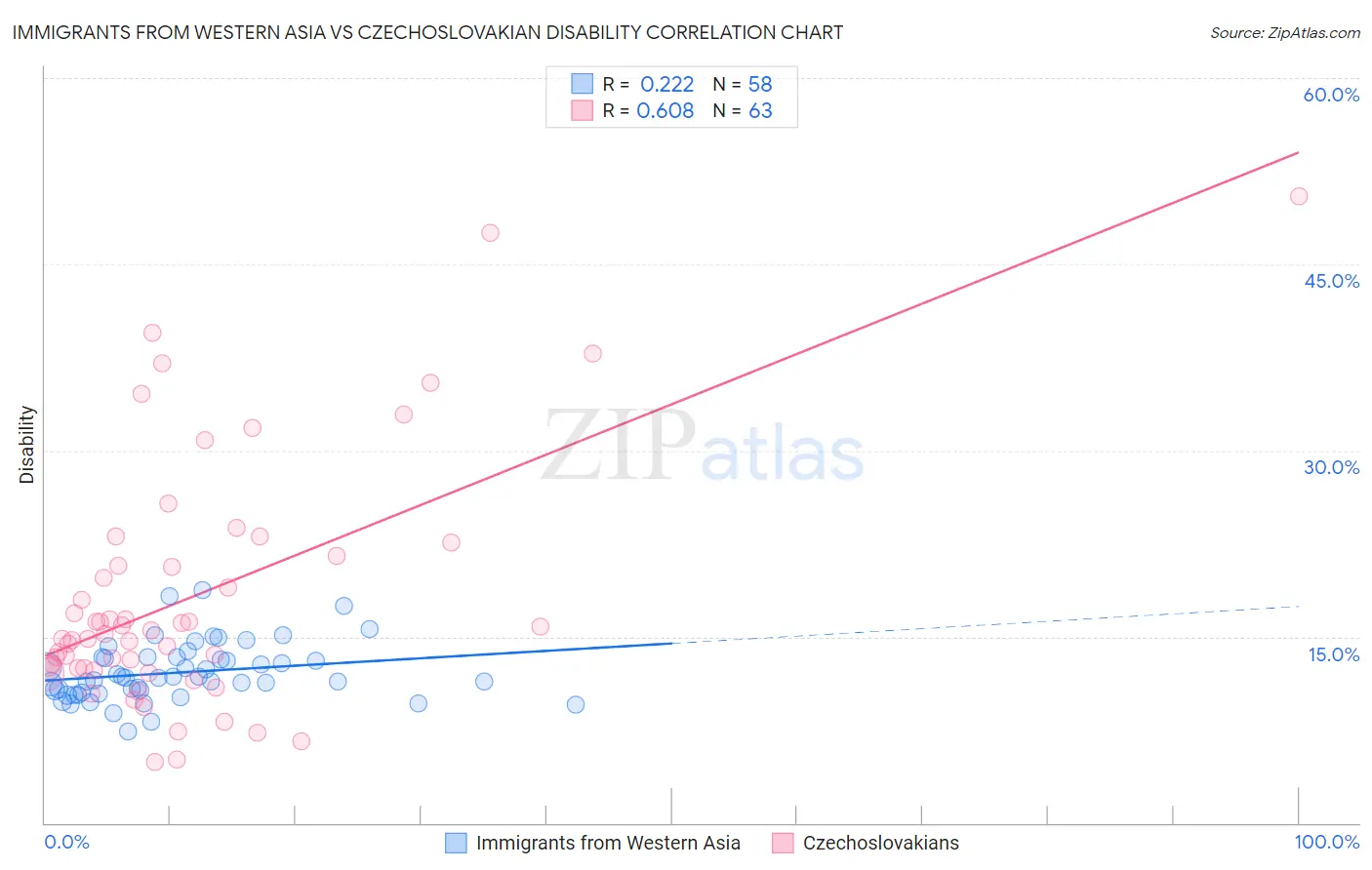Immigrants from Western Asia vs Czechoslovakian Disability