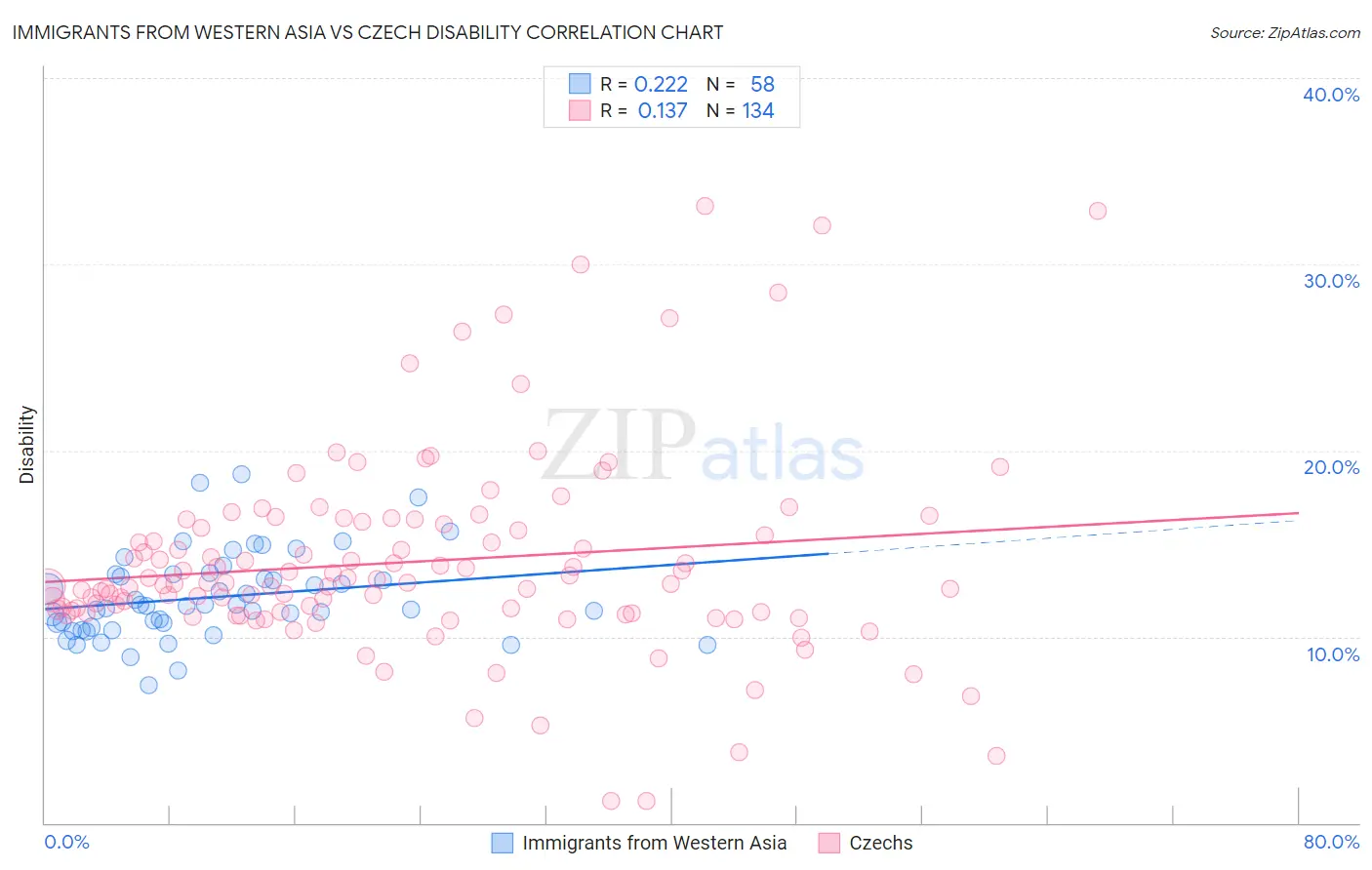 Immigrants from Western Asia vs Czech Disability