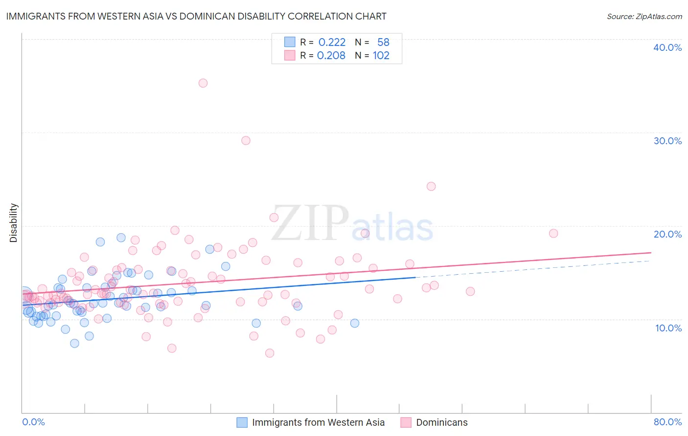 Immigrants from Western Asia vs Dominican Disability