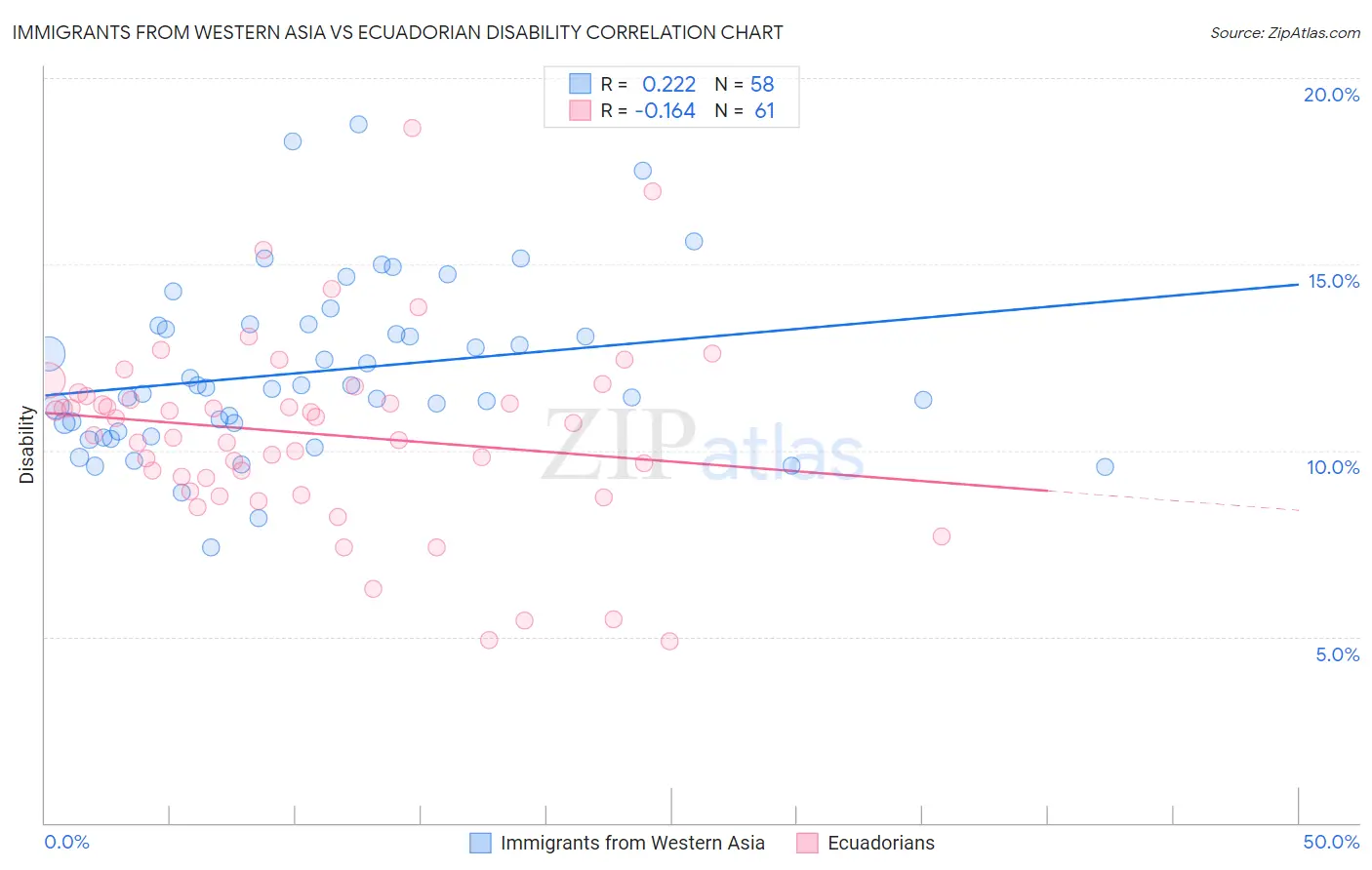 Immigrants from Western Asia vs Ecuadorian Disability