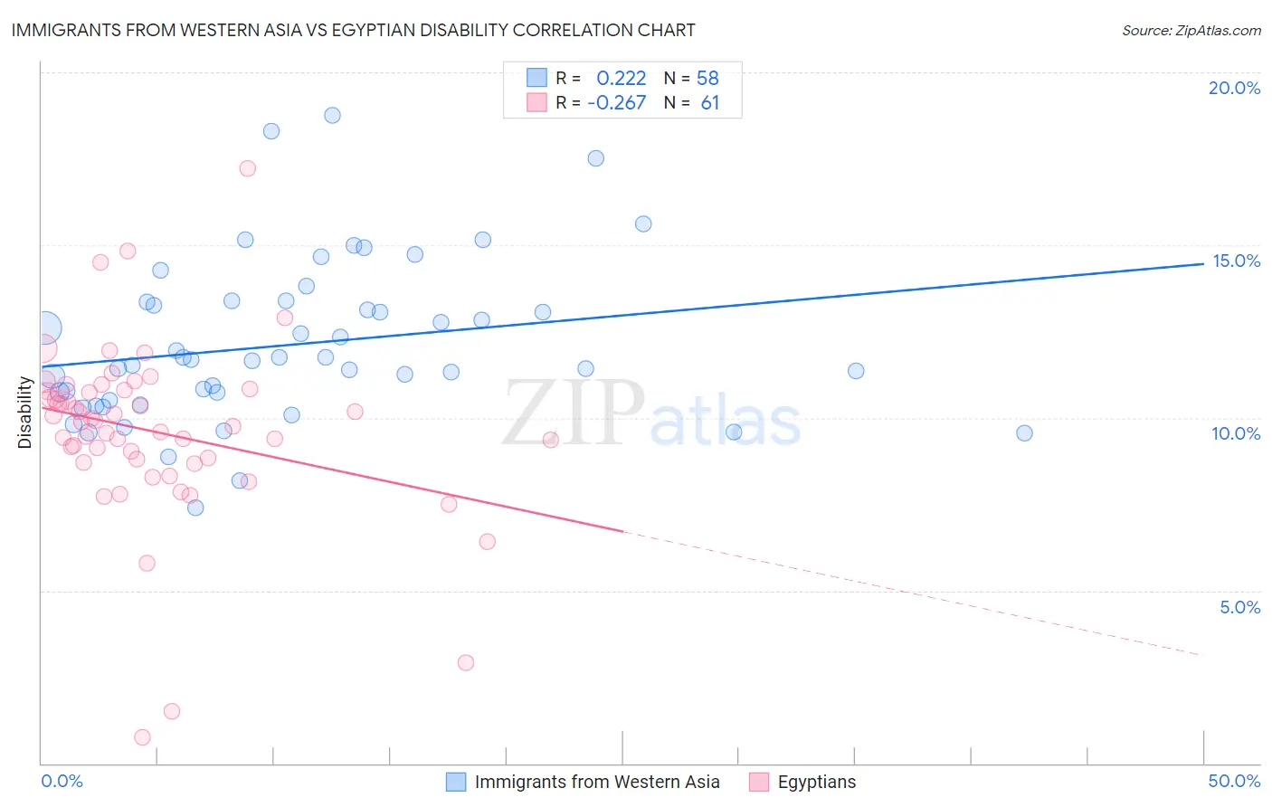 Immigrants from Western Asia vs Egyptian Disability