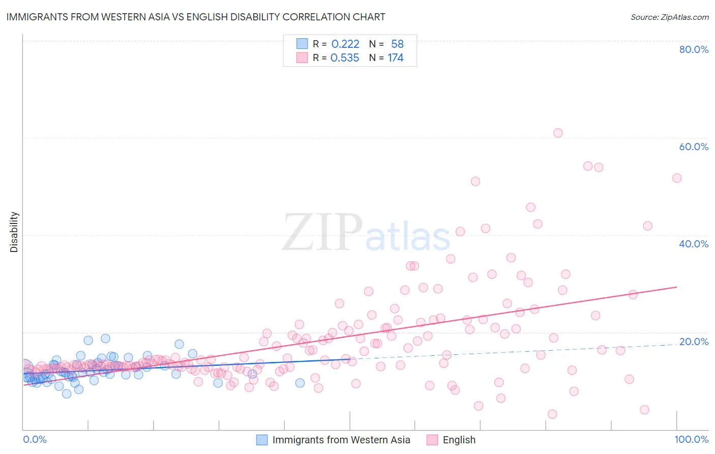 Immigrants from Western Asia vs English Disability