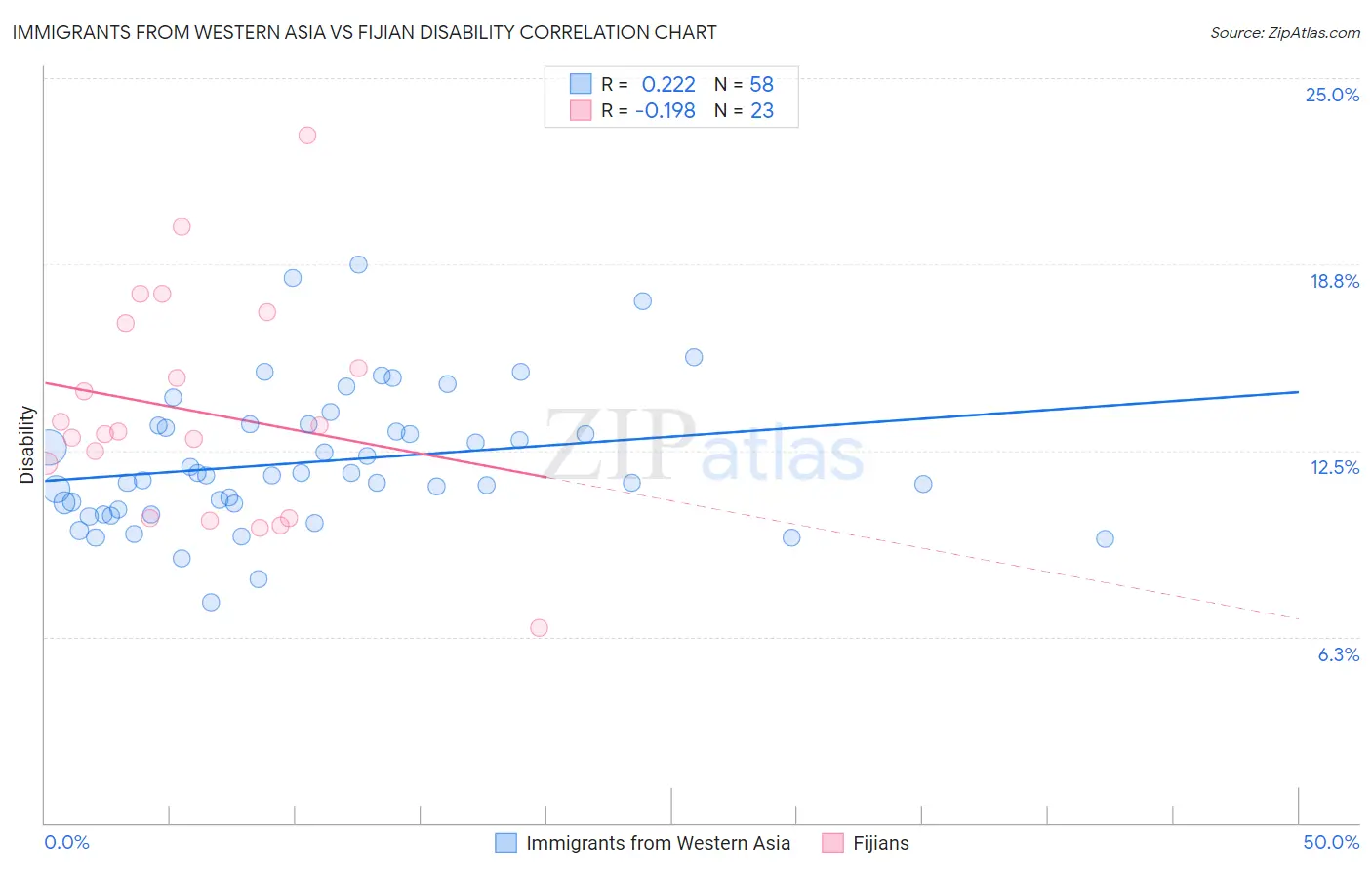 Immigrants from Western Asia vs Fijian Disability