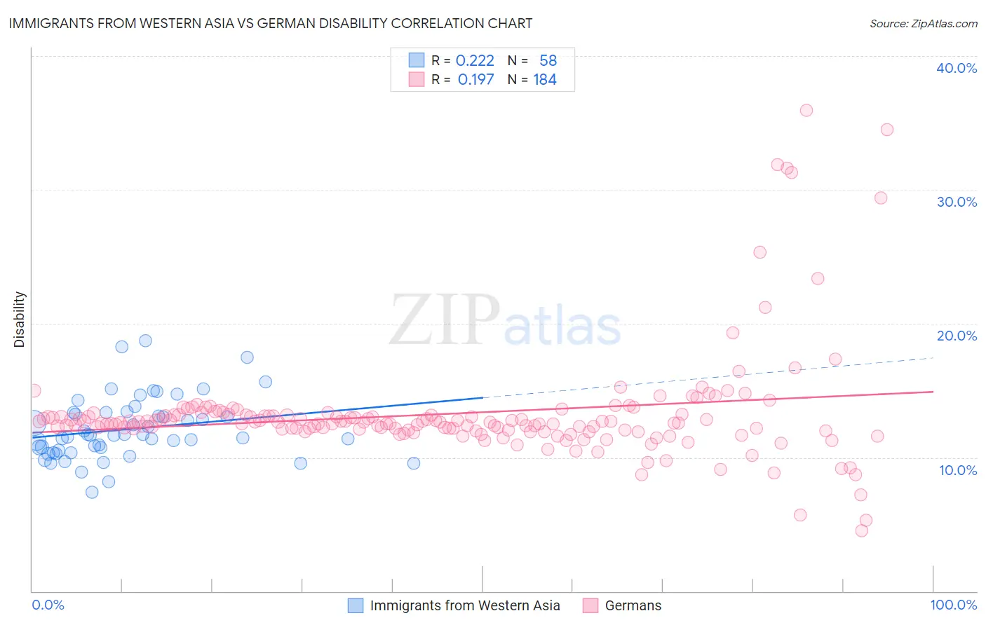 Immigrants from Western Asia vs German Disability