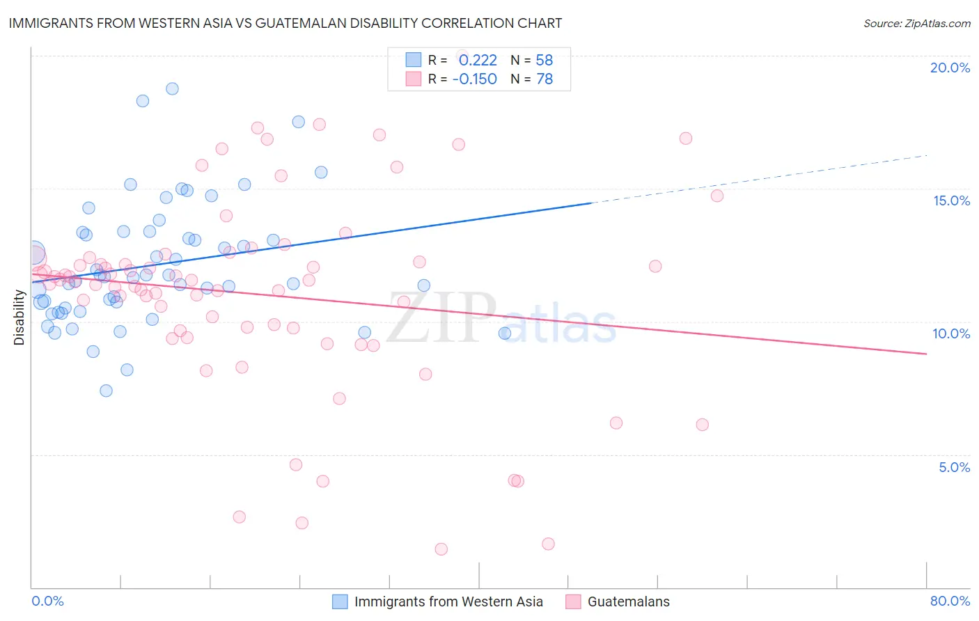 Immigrants from Western Asia vs Guatemalan Disability