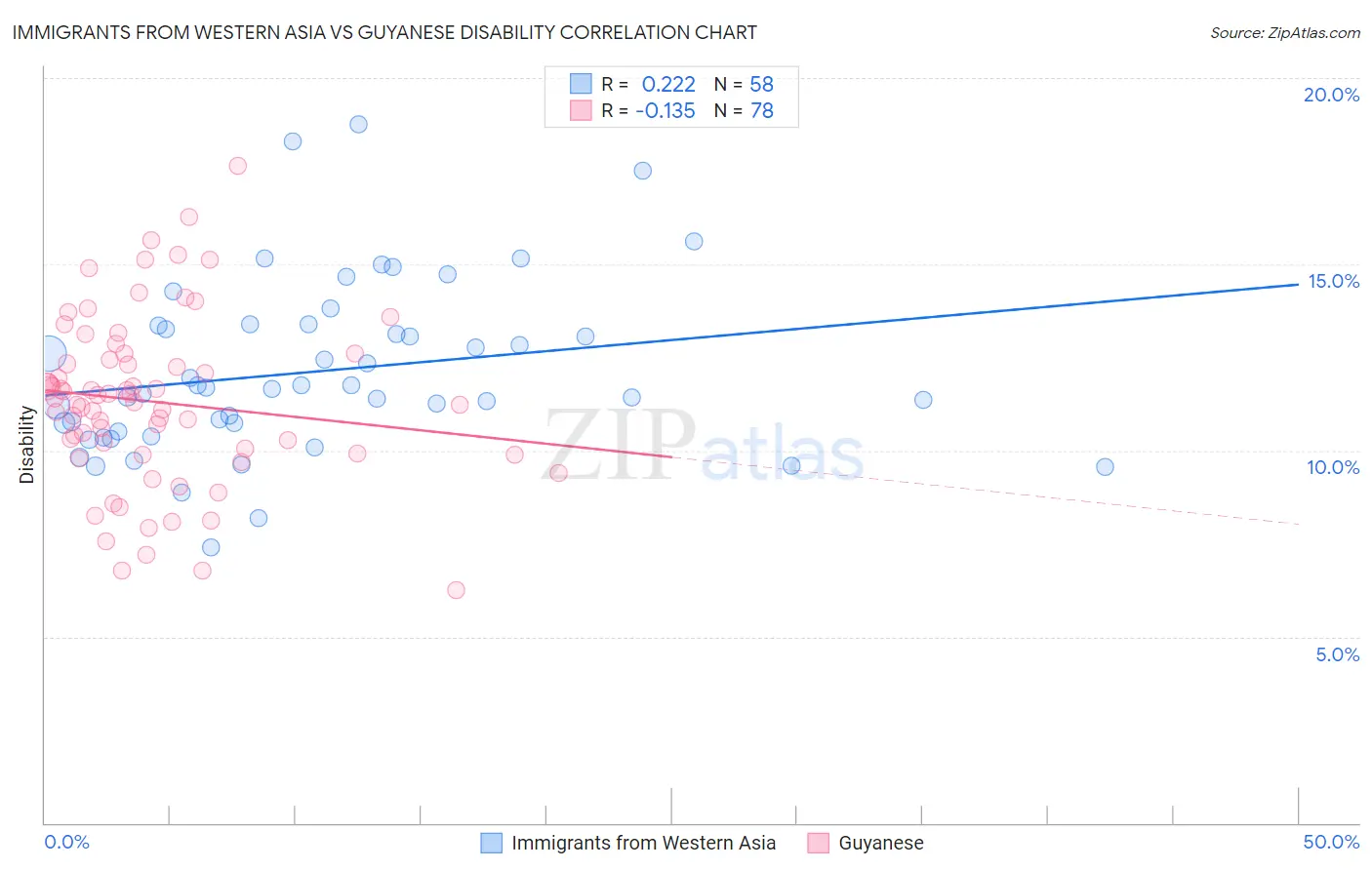 Immigrants from Western Asia vs Guyanese Disability