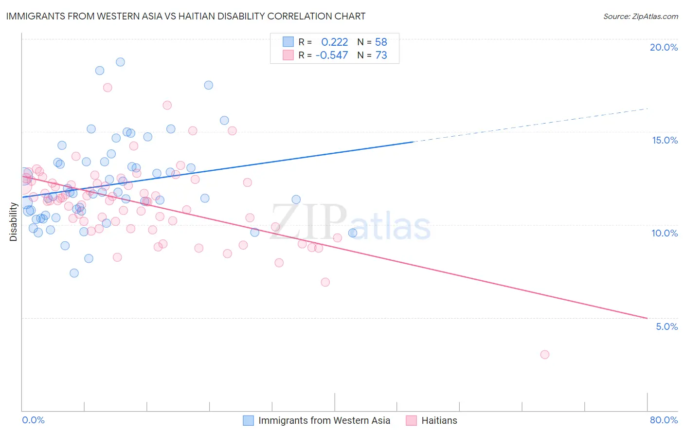 Immigrants from Western Asia vs Haitian Disability