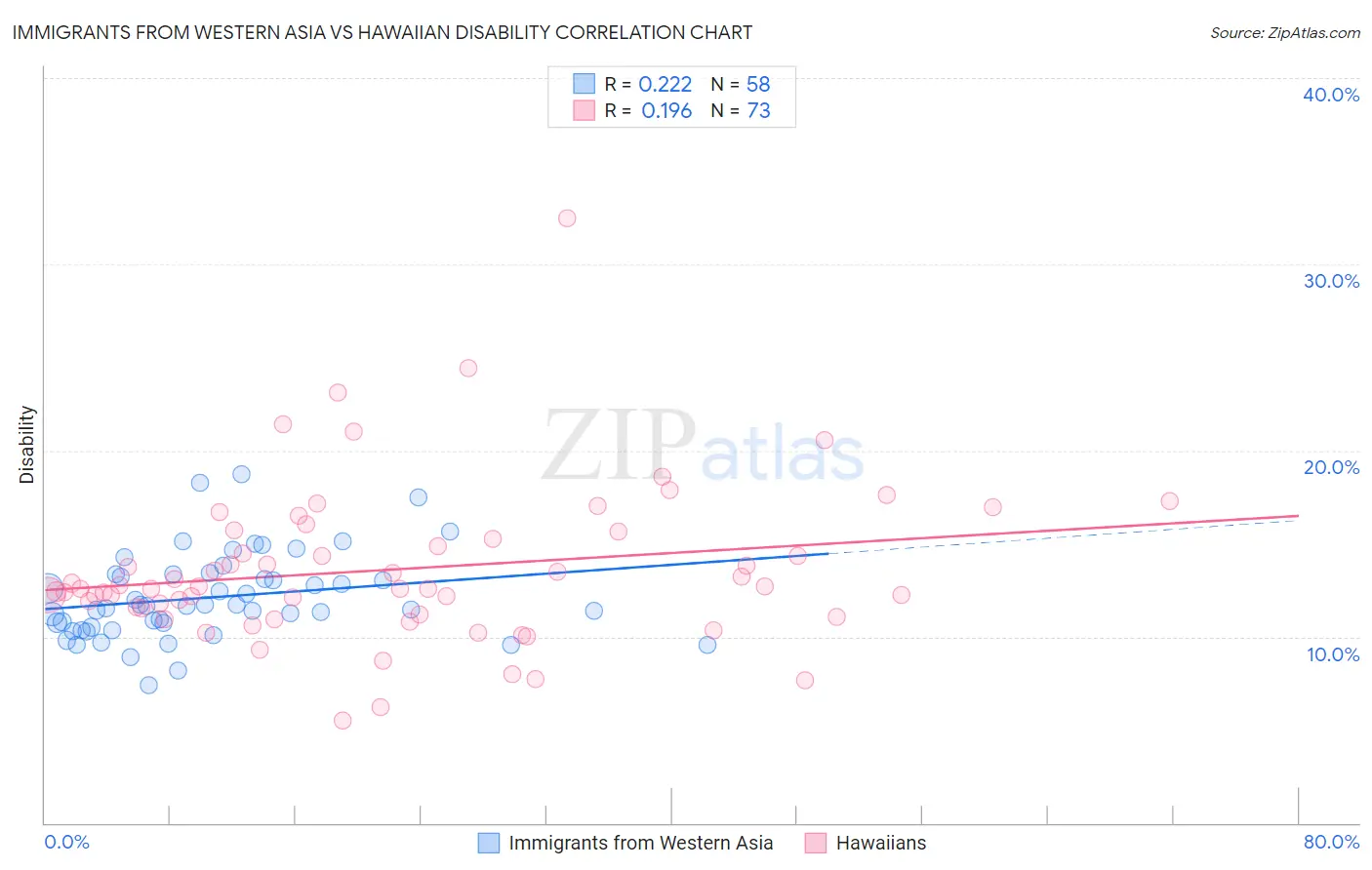 Immigrants from Western Asia vs Hawaiian Disability