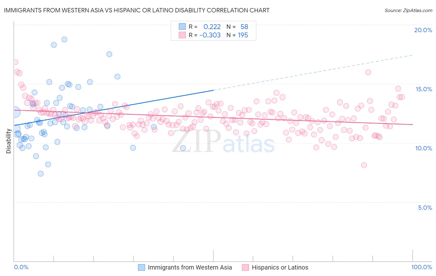 Immigrants from Western Asia vs Hispanic or Latino Disability