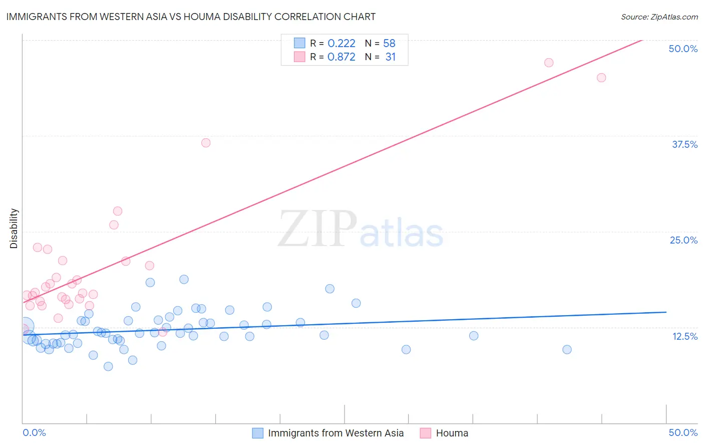 Immigrants from Western Asia vs Houma Disability