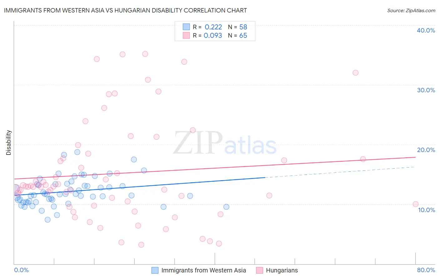 Immigrants from Western Asia vs Hungarian Disability
