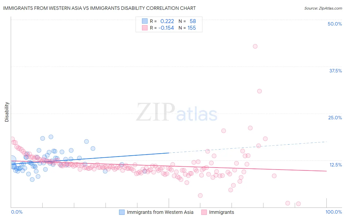 Immigrants from Western Asia vs Immigrants Disability