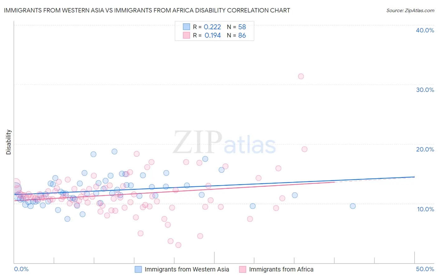 Immigrants from Western Asia vs Immigrants from Africa Disability