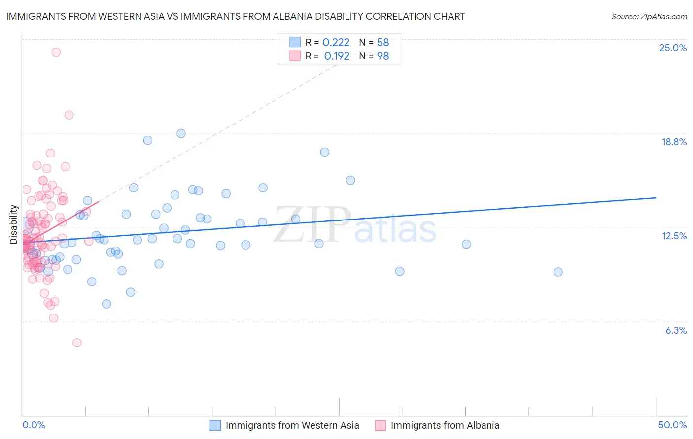 Immigrants from Western Asia vs Immigrants from Albania Disability