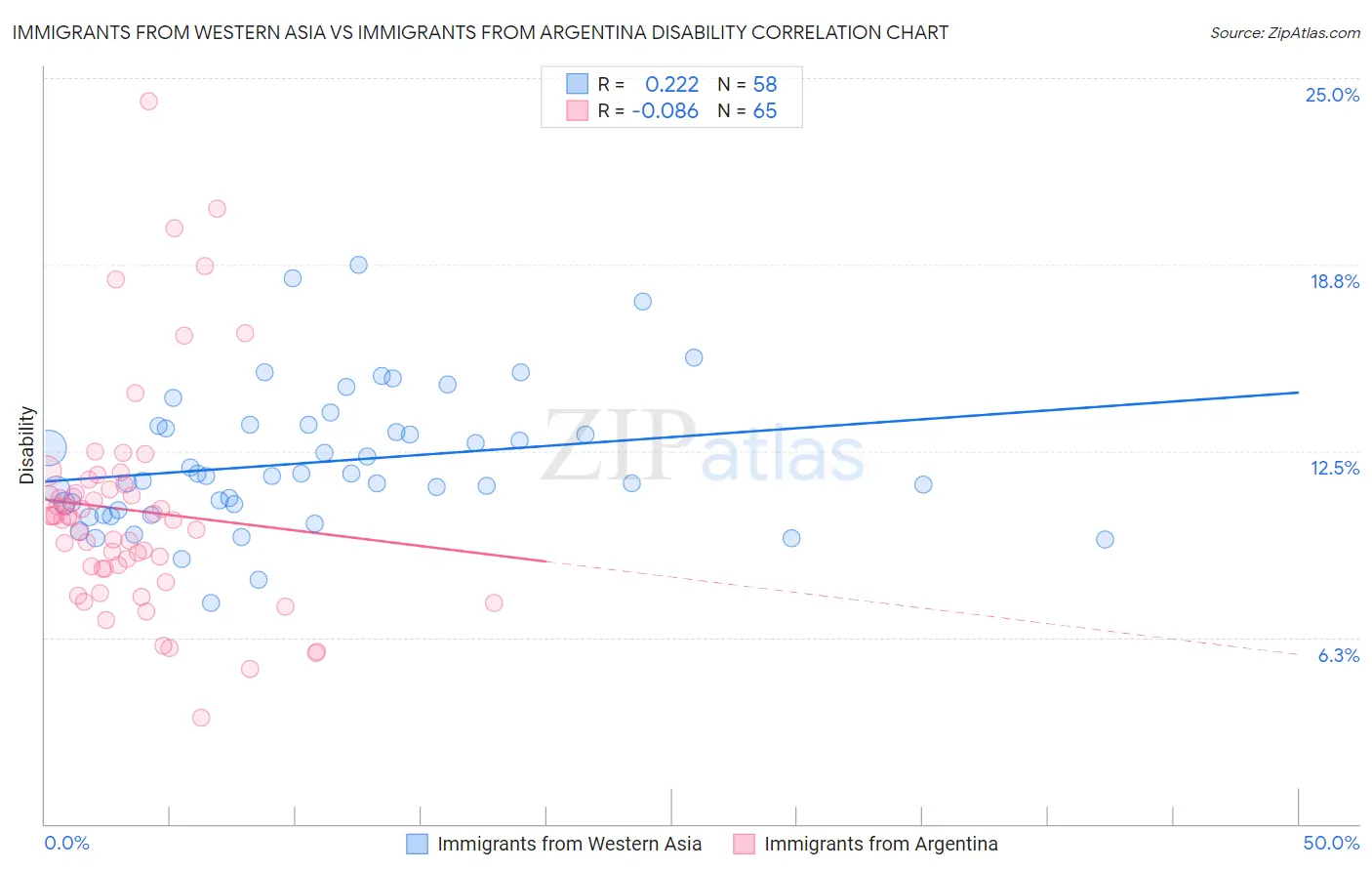 Immigrants from Western Asia vs Immigrants from Argentina Disability