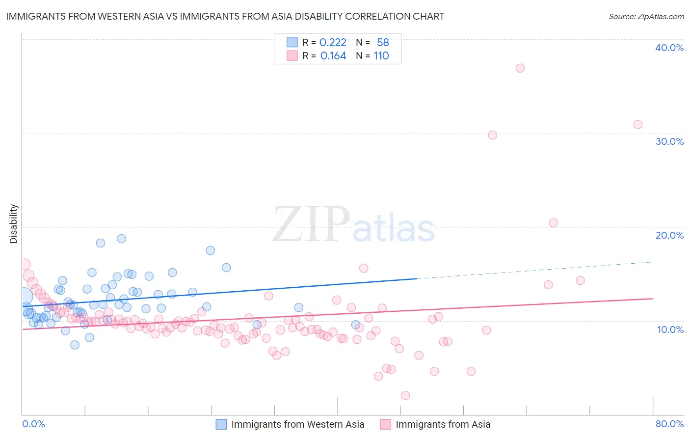 Immigrants from Western Asia vs Immigrants from Asia Disability