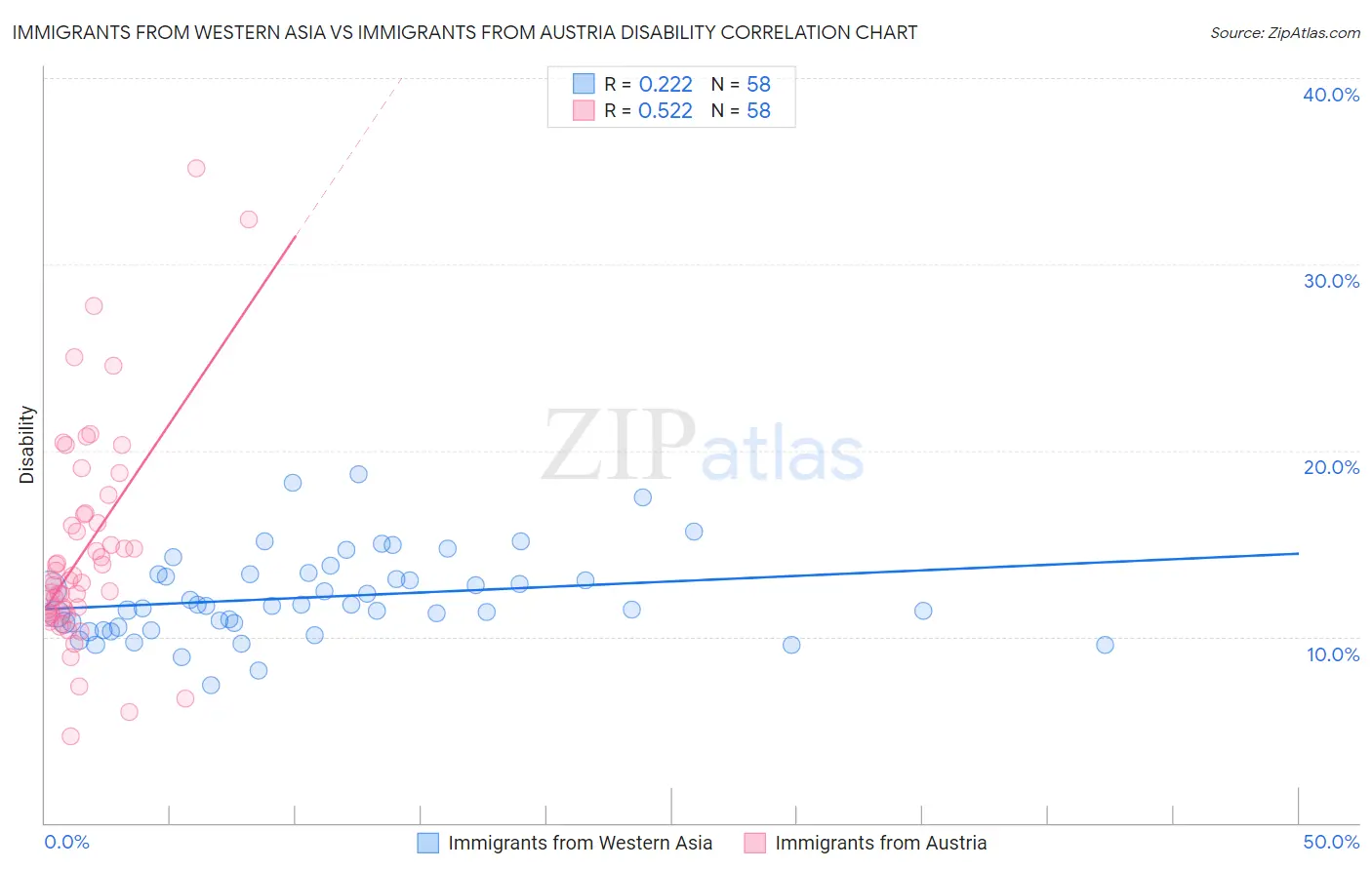 Immigrants from Western Asia vs Immigrants from Austria Disability