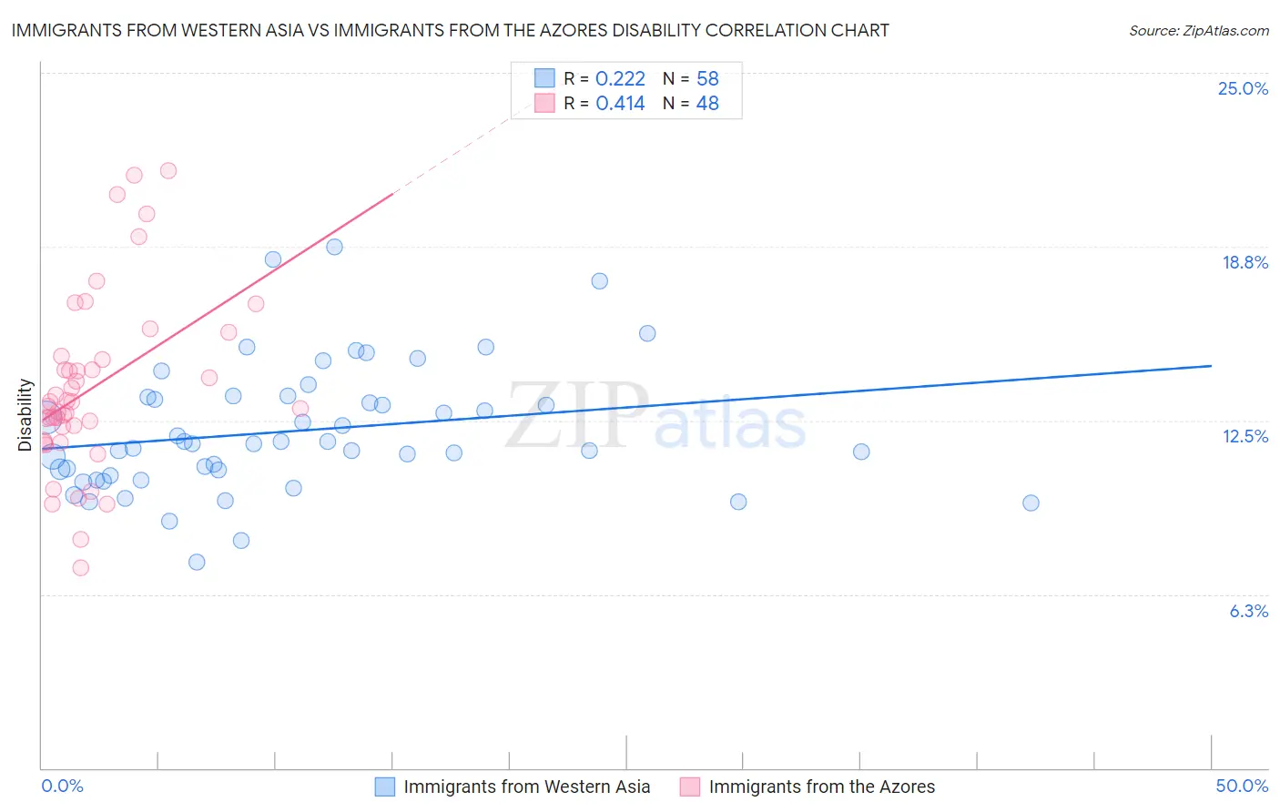 Immigrants from Western Asia vs Immigrants from the Azores Disability