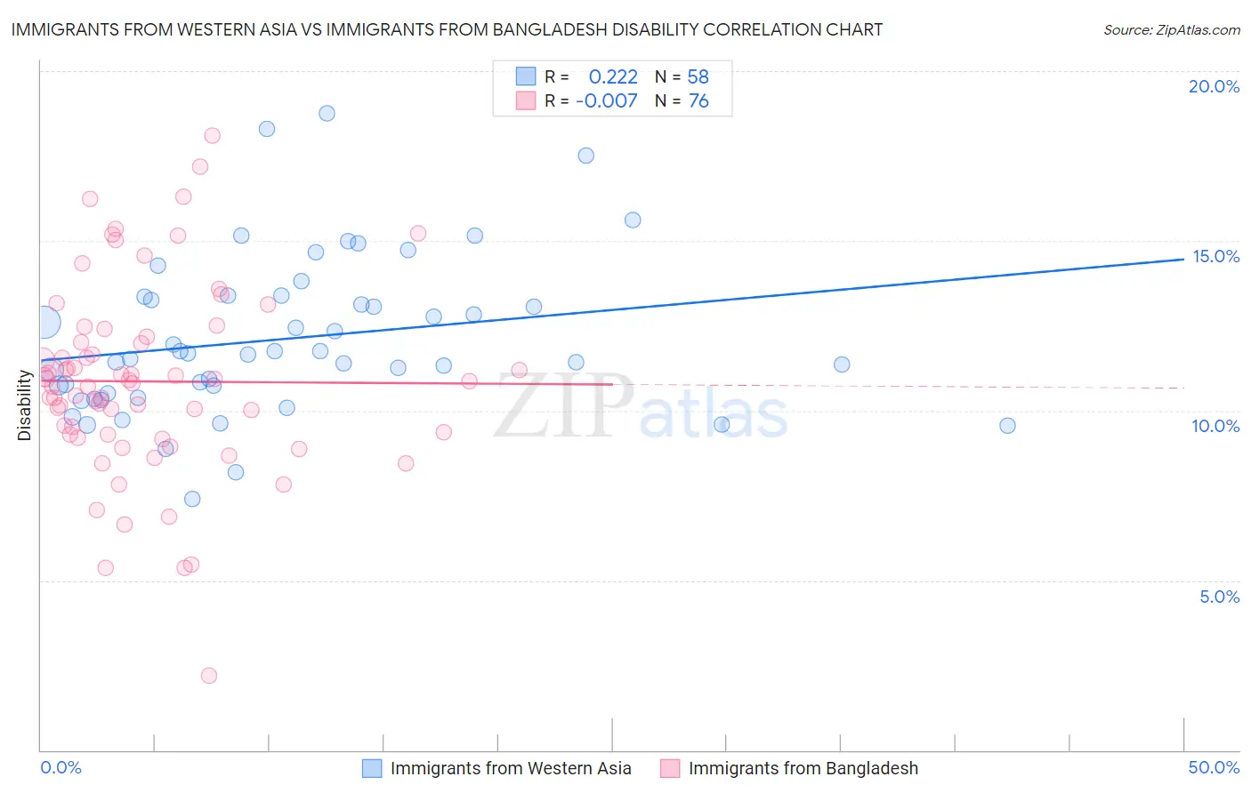 Immigrants from Western Asia vs Immigrants from Bangladesh Disability