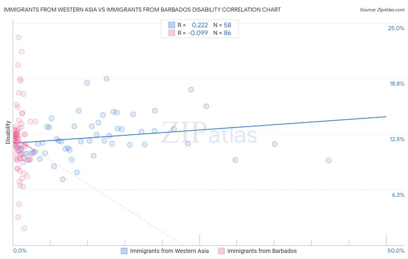 Immigrants from Western Asia vs Immigrants from Barbados Disability