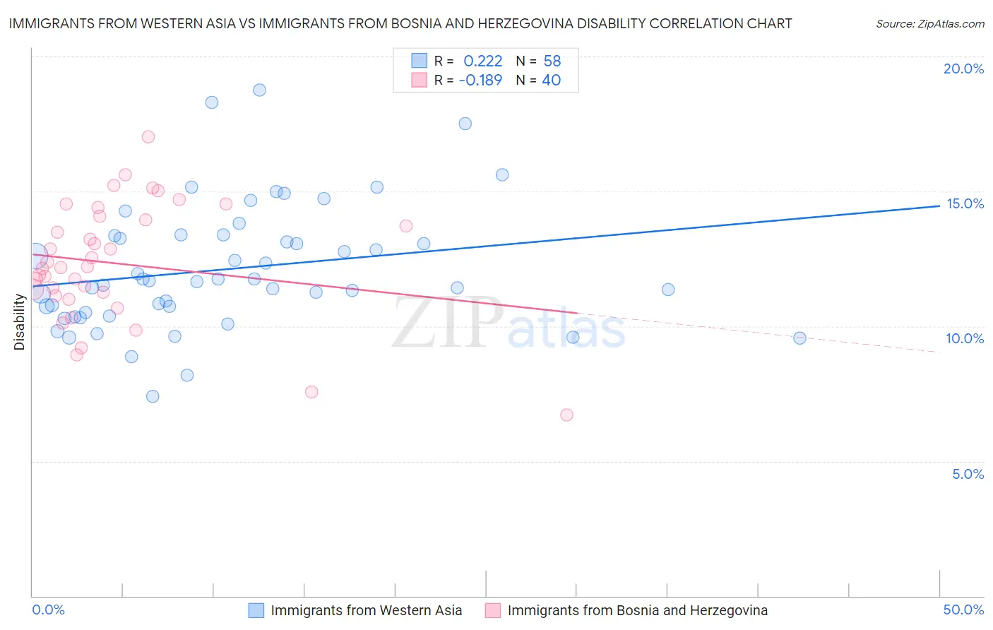 Immigrants from Western Asia vs Immigrants from Bosnia and Herzegovina Disability