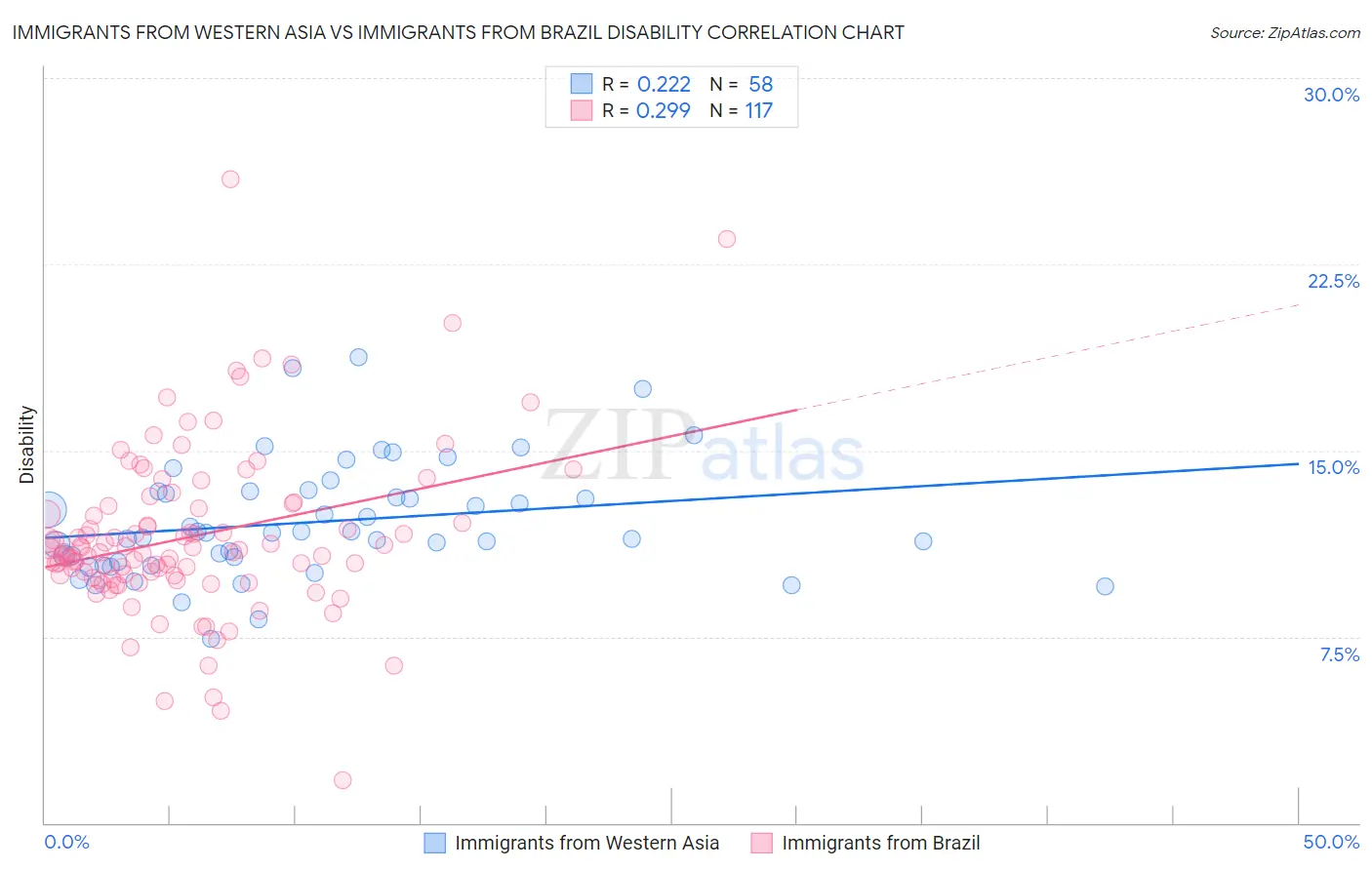 Immigrants from Western Asia vs Immigrants from Brazil Disability