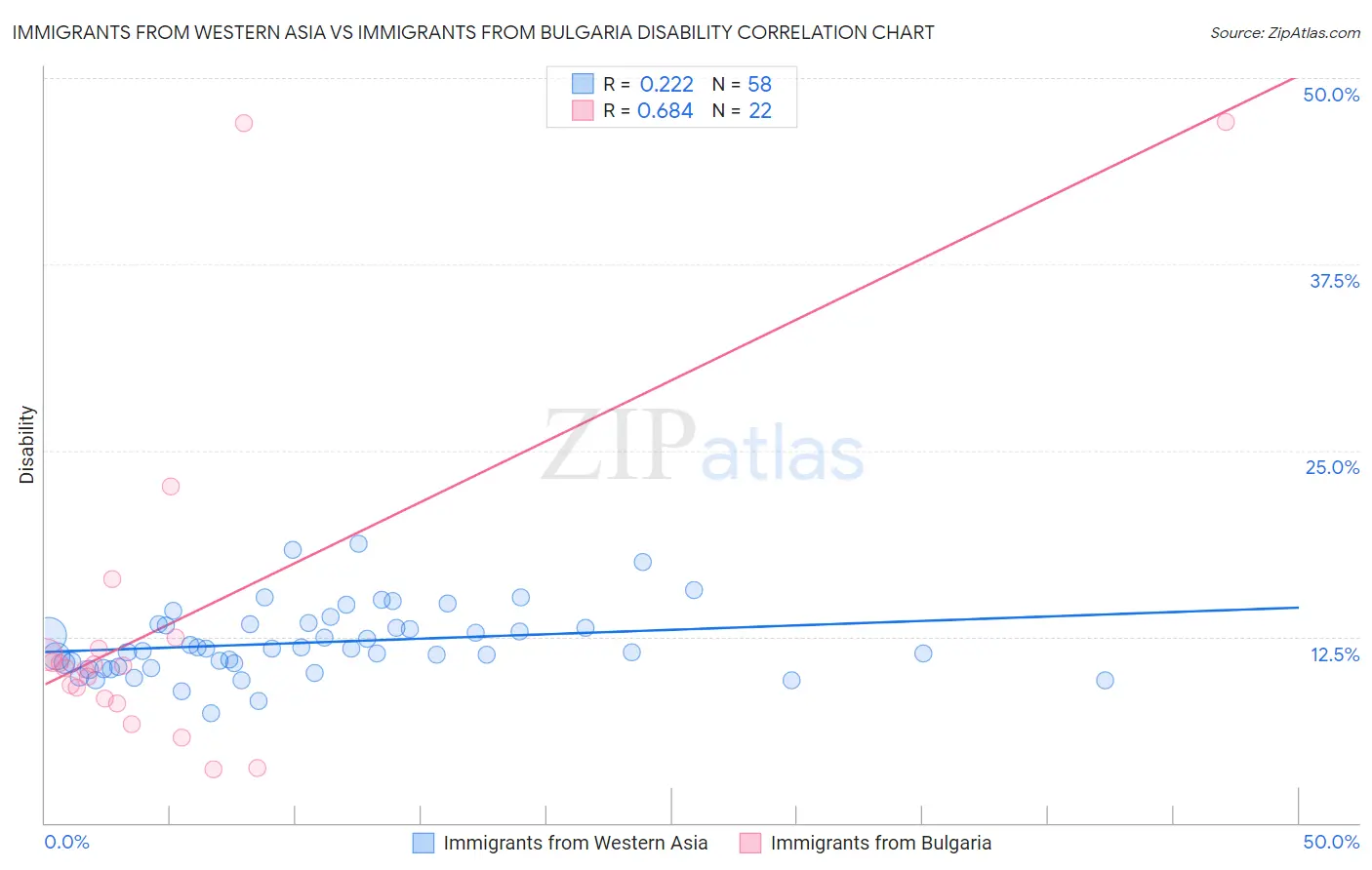 Immigrants from Western Asia vs Immigrants from Bulgaria Disability