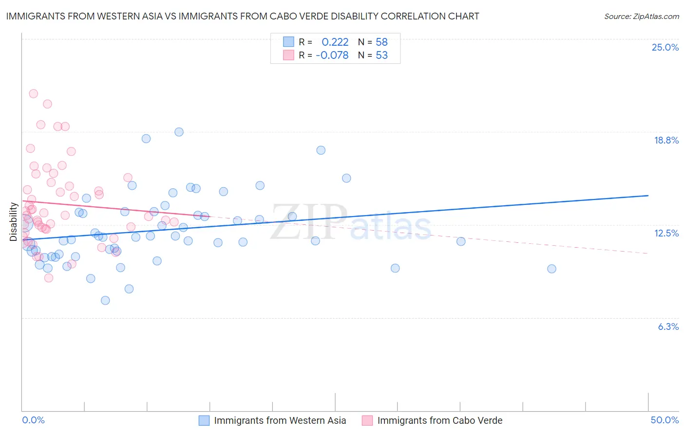 Immigrants from Western Asia vs Immigrants from Cabo Verde Disability