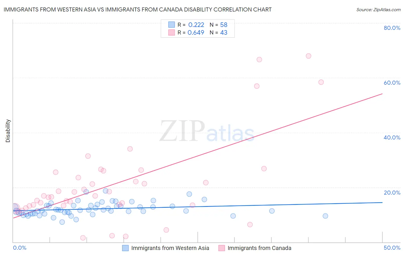 Immigrants from Western Asia vs Immigrants from Canada Disability