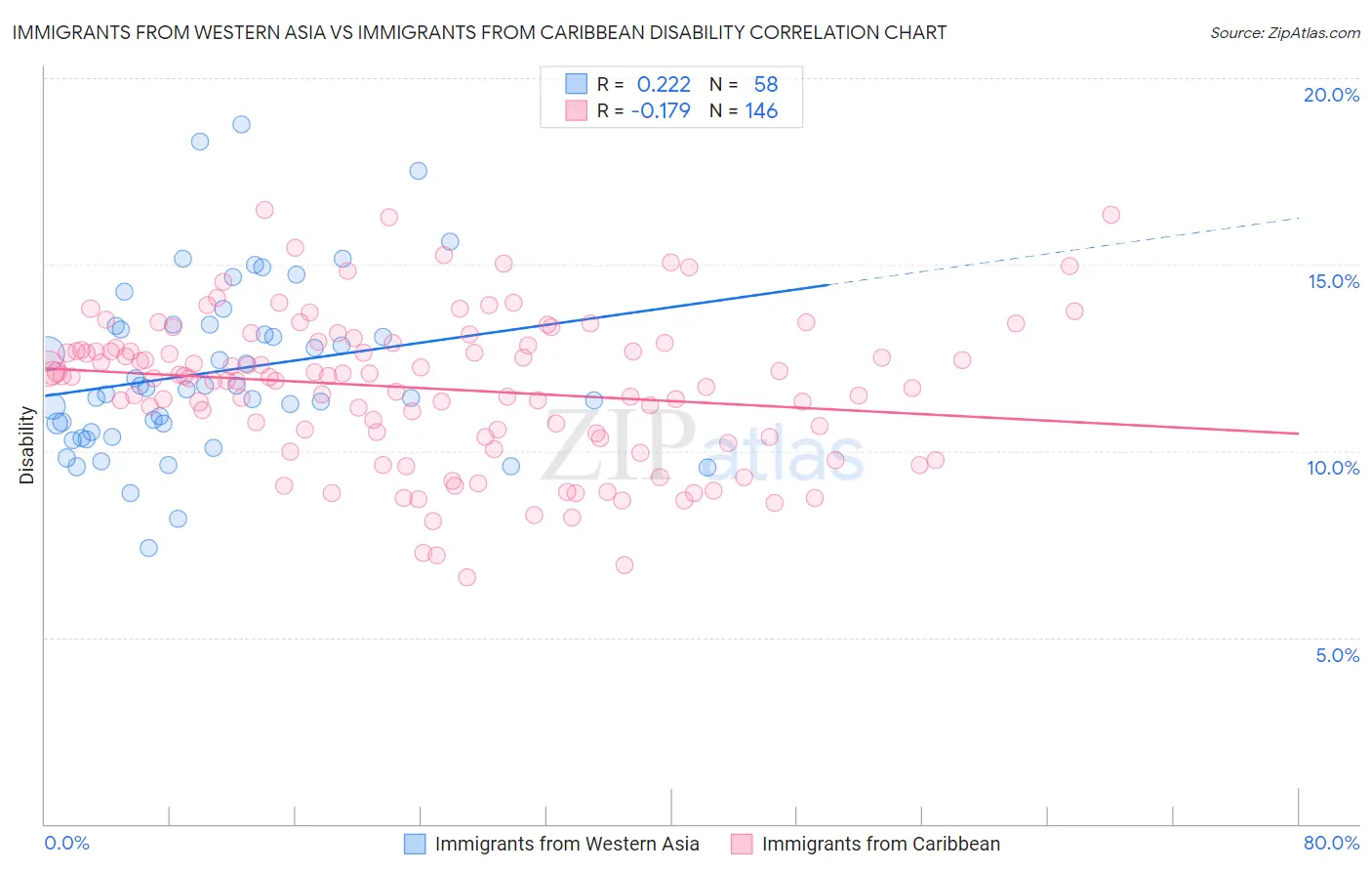Immigrants from Western Asia vs Immigrants from Caribbean Disability