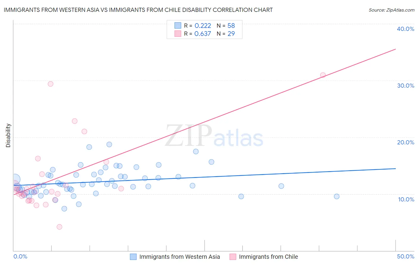 Immigrants from Western Asia vs Immigrants from Chile Disability