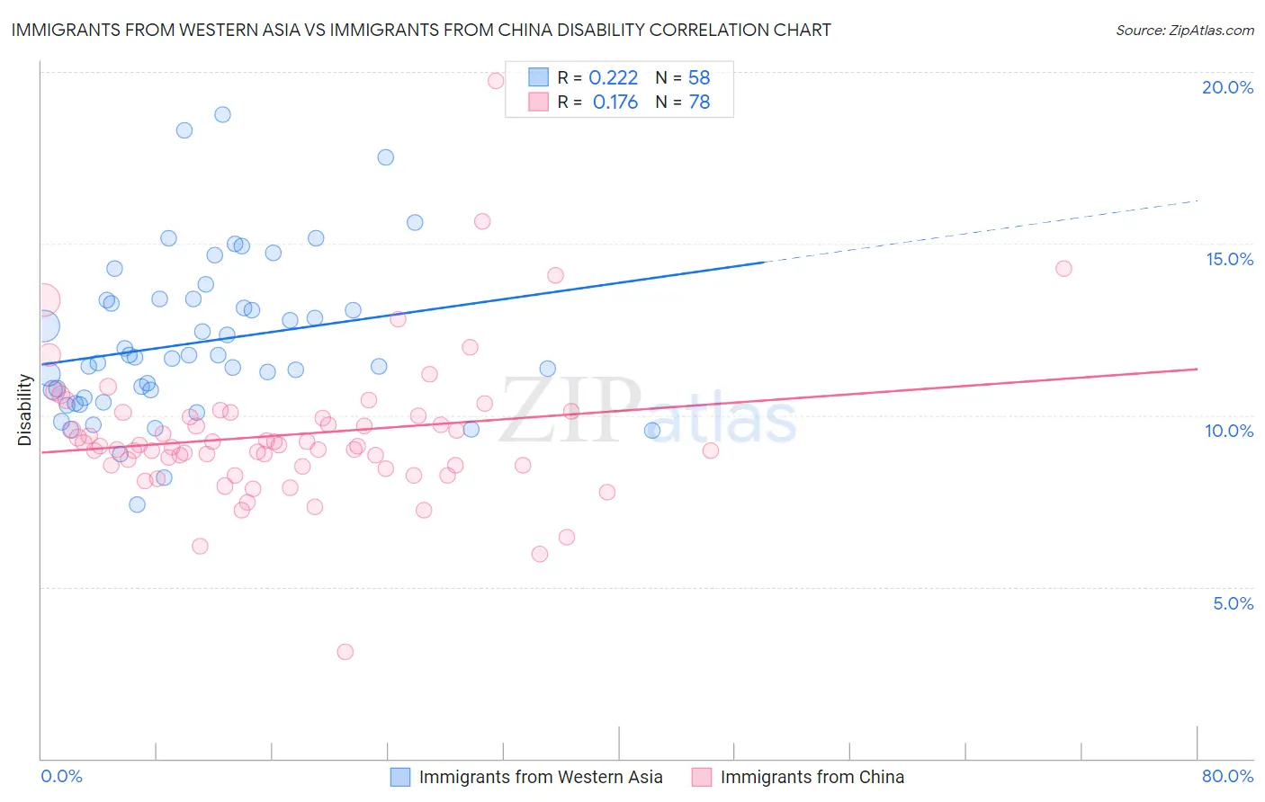 Immigrants from Western Asia vs Immigrants from China Disability