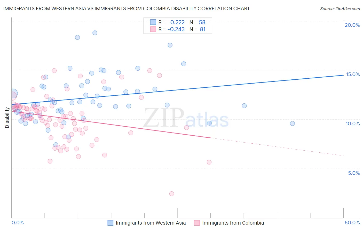 Immigrants from Western Asia vs Immigrants from Colombia Disability