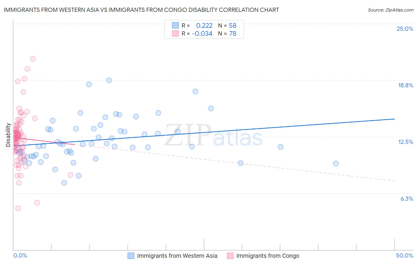 Immigrants from Western Asia vs Immigrants from Congo Disability