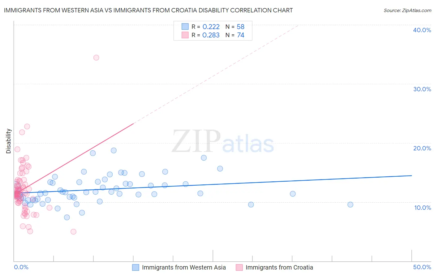 Immigrants from Western Asia vs Immigrants from Croatia Disability