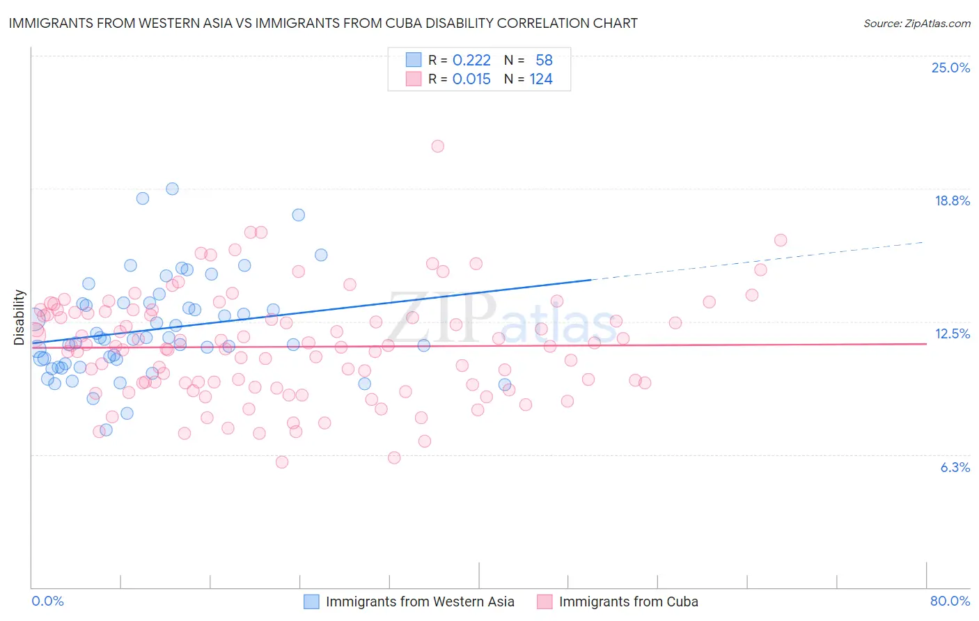 Immigrants from Western Asia vs Immigrants from Cuba Disability
