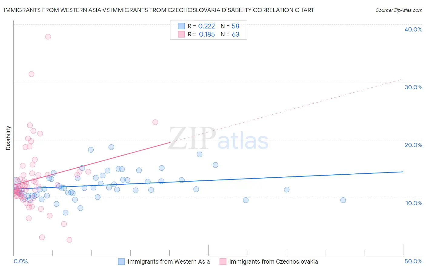 Immigrants from Western Asia vs Immigrants from Czechoslovakia Disability