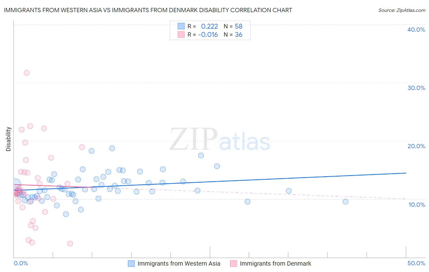 Immigrants from Western Asia vs Immigrants from Denmark Disability