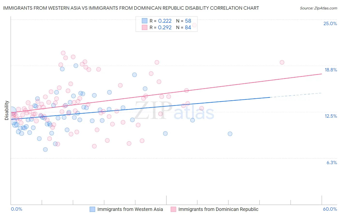 Immigrants from Western Asia vs Immigrants from Dominican Republic Disability