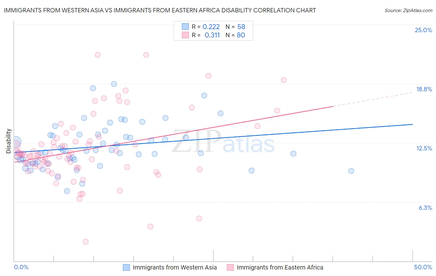 Immigrants from Western Asia vs Immigrants from Eastern Africa Disability