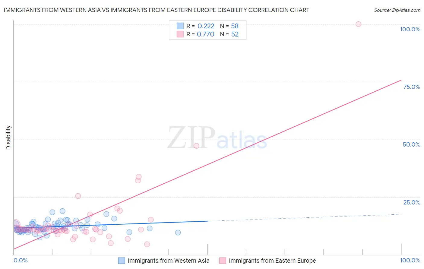 Immigrants from Western Asia vs Immigrants from Eastern Europe Disability