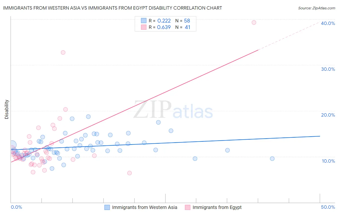 Immigrants from Western Asia vs Immigrants from Egypt Disability