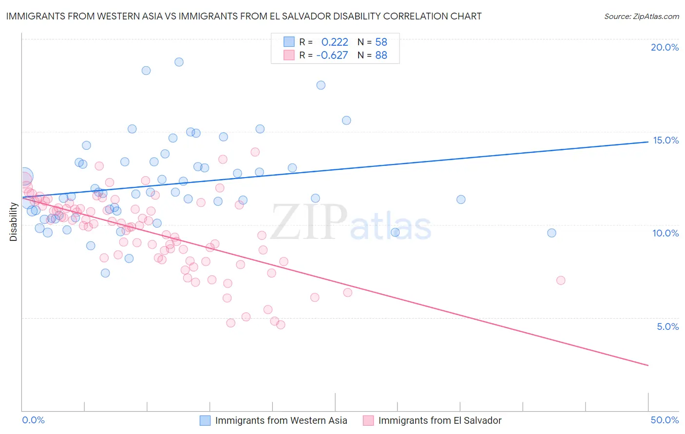 Immigrants from Western Asia vs Immigrants from El Salvador Disability